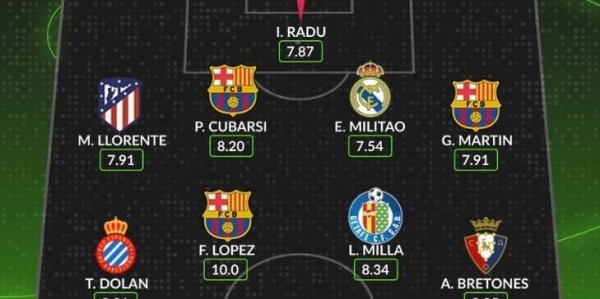 Whoscored评本轮西甲最佳阵：姆巴佩领衔，费尔明，米利唐在列