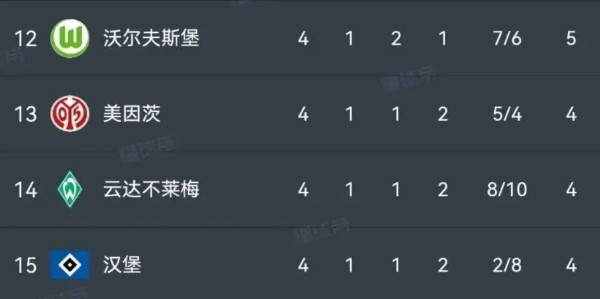 德甲第四轮三场压轴大战结果意外，积分榜格局已改变