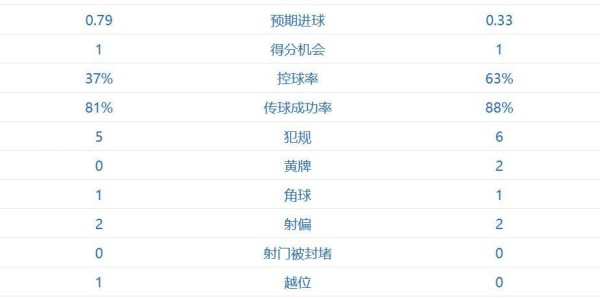 我们是不可战胜的！阿森纳3-1、豪取欧冠5连胜 拜仁倒下：赛季首败