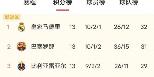 西甲争冠白热化！皇马3场不胜马竞5连胜悄然而至，巴萨差1分虎视眈眈