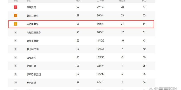 西甲！瑟洛特闪击，冈萨雷斯双响+绝杀，马竞3-2皇家社会，积分榜第三更稳了
