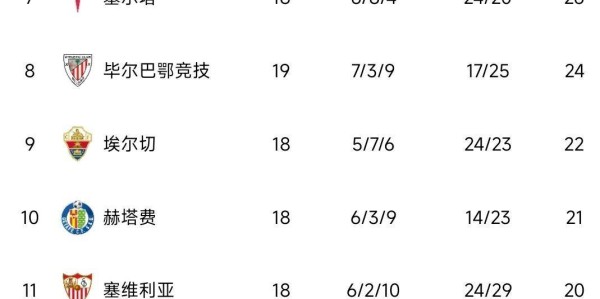 西甲积分榜出炉！马竞1-1丢分，皇马5-1，前二仅差4分