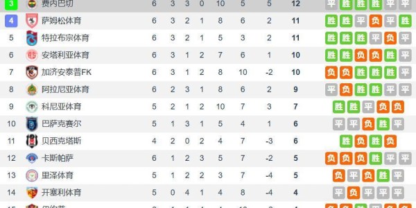 穆里尼奥背锅？费内巴切多打一人丢分&amp;落后榜首6分 土超太差