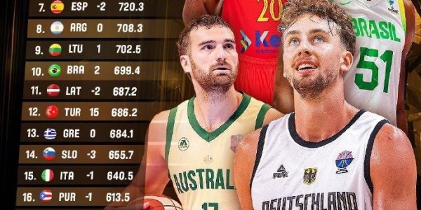 FIBA最新排名：美国第一德国第二 中国升至第27
