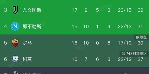 意甲最新积分榜揭晓：AC米兰凭借3-0大胜维罗纳勇夺榜首！