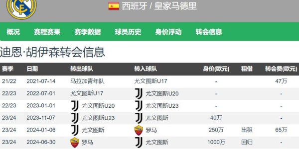 高级货！皇马6250万欧签20岁怀森西甲首秀7解围2抢断0被过高分