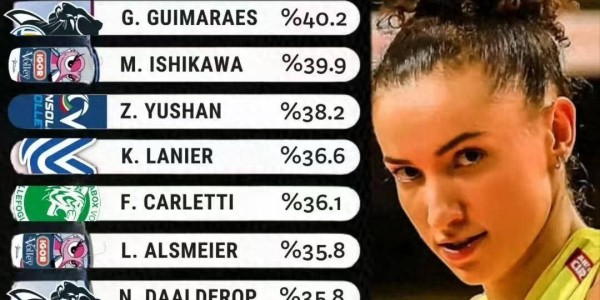 庄宇珊跻身意甲一传榜前三，展现合格主攻实力；朱婷迎战意大利杯关键战