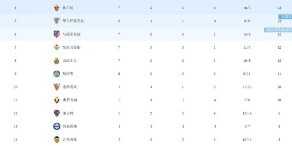 他们又胜了！随着一场3-1，西甲积分榜更新：皇马且登顶，超过巴萨2分