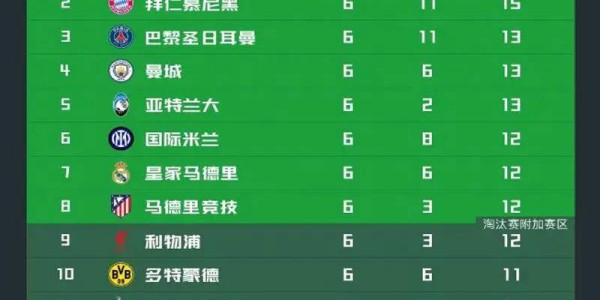 英超四队全部零胜！欧冠战报显现英超唯一苦主，全面压制西甲，力压德甲意甲