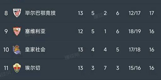 西甲第13轮最新积分榜揭晓：皇马2-2埃尔切，巴萨紧追仅差1分